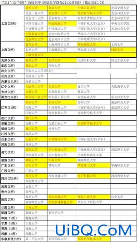 专升本985211 专升本的985.211院校有哪些？