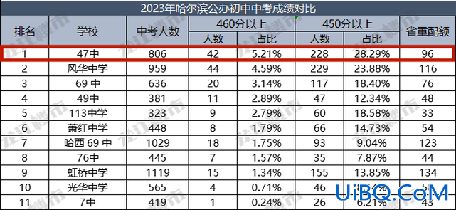 青岛47中学升学情况(青岛47中学升学率2024)？