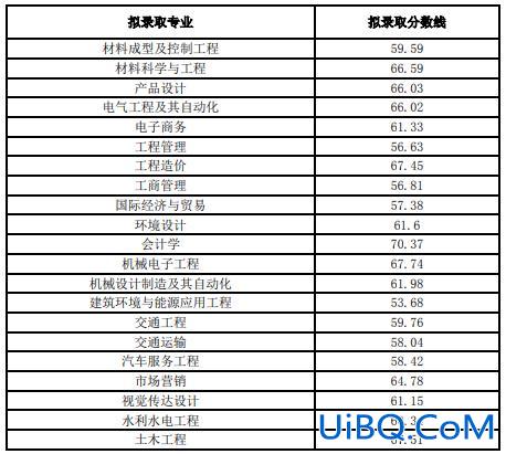 专升本专线 西华师范大学专升本历年分数线？