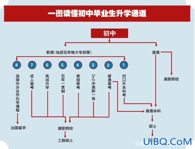 从小学升到中专的升学顺序(上学是先上高中还是先念中专啊怎么排顺序)？