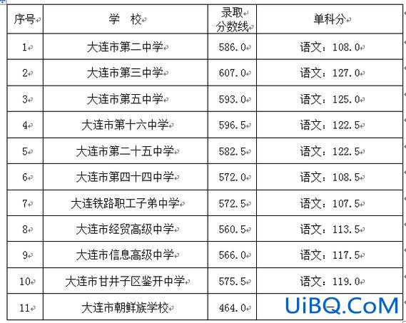 大连各高中升学率？大连综合高级中学升学率？