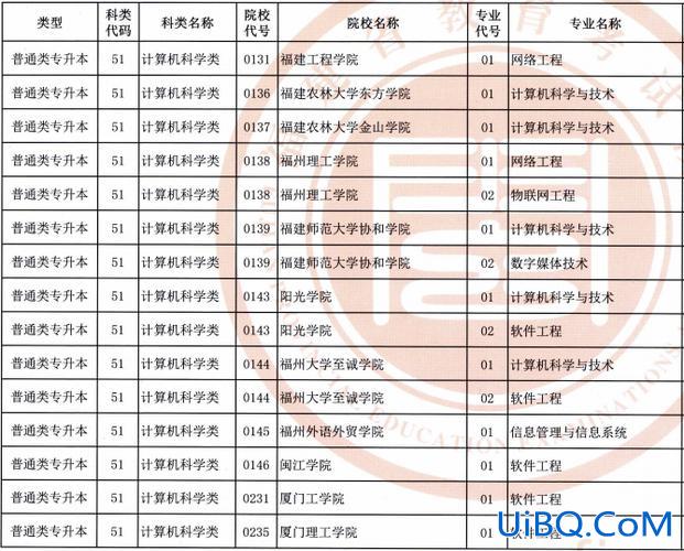 福专升本，专升本院校有哪些？