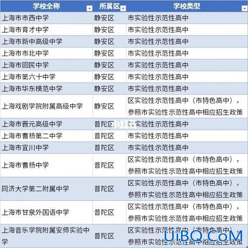 大境中学升学率，上海市重点高中升学率排名是怎样的呢？