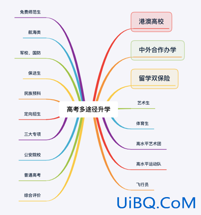 普通高中升学途径和方法？普通高中上大学的途径有哪些？