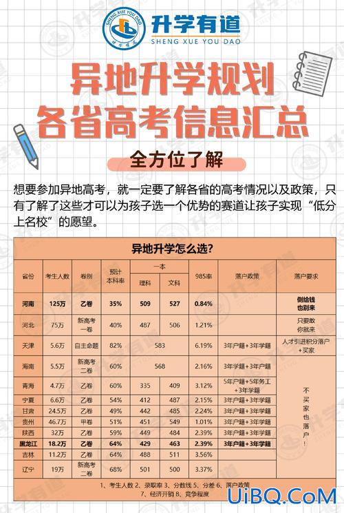 高考大学升学率，高考升学率各省为什么不一样？