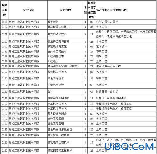 龙江专升本(黑龙江建筑职业技术学院的专升本)？
