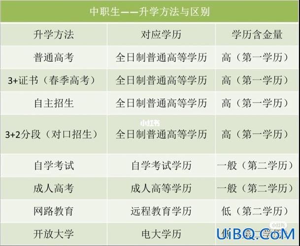 初中毕业的8种升学方式？职高的升学途径有哪些？