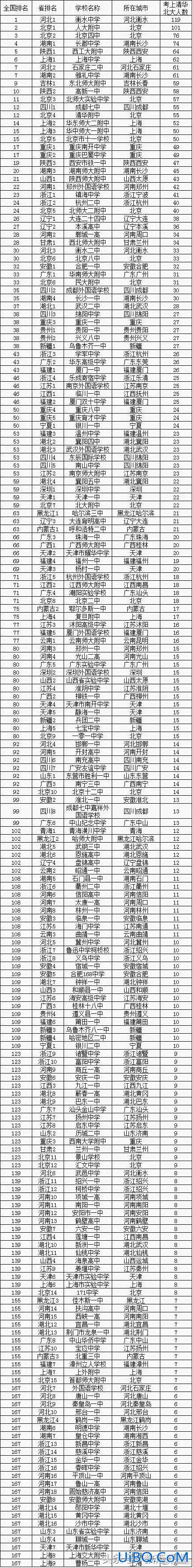 潞河中学升学率，通洲潞河中学高考升学率如何,进清华\\北大的学生多吗谢谢？