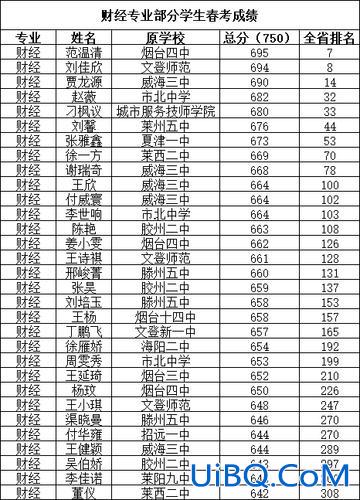 烟台高考升学率(烟台高中排名)？
