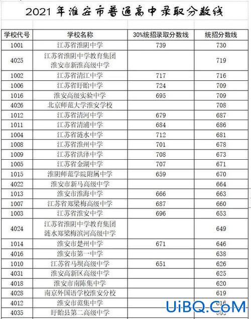 淮安初中升学率(2019年淮安高考一本录取率)？