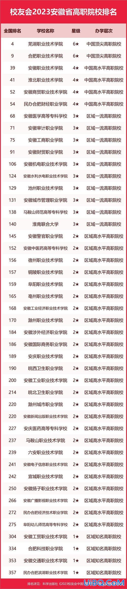 全国职高升学率排行，安徽职高升学率排名？