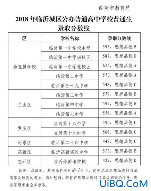 临沂高考升学率，临沂高中录取率是多少？