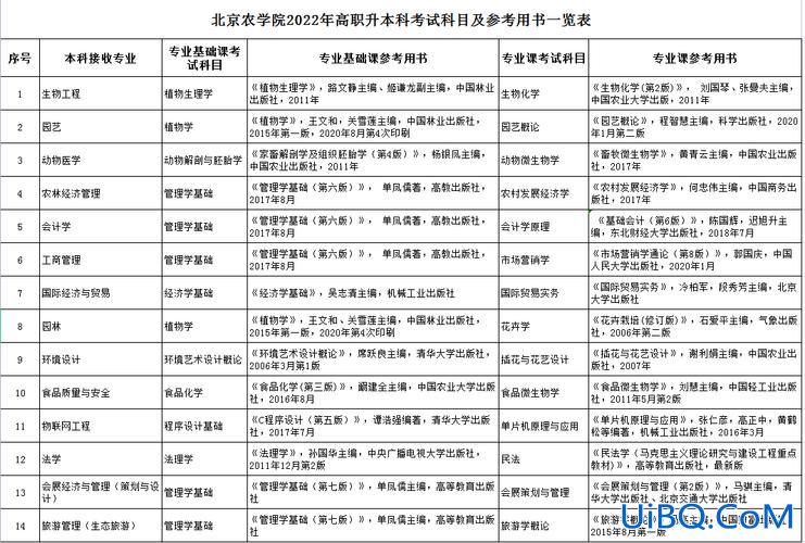 专升本几种，统招本科分几种？