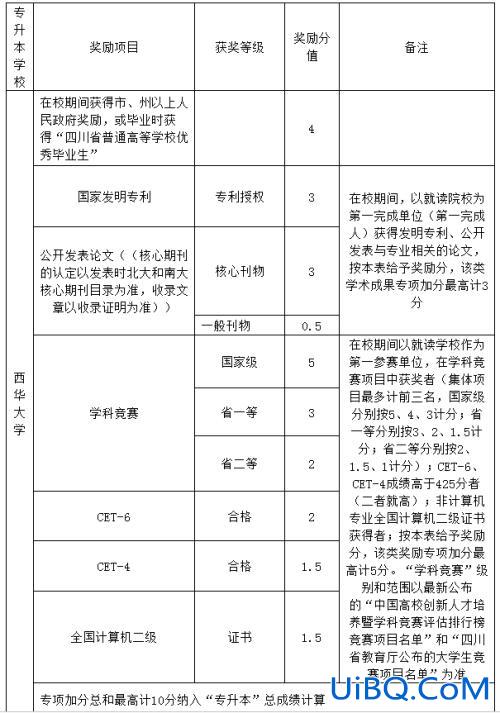 专升本成果(专升本加分项是什么)？