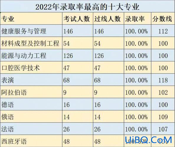 比较专升本(专升本通过率高的十大专业)？