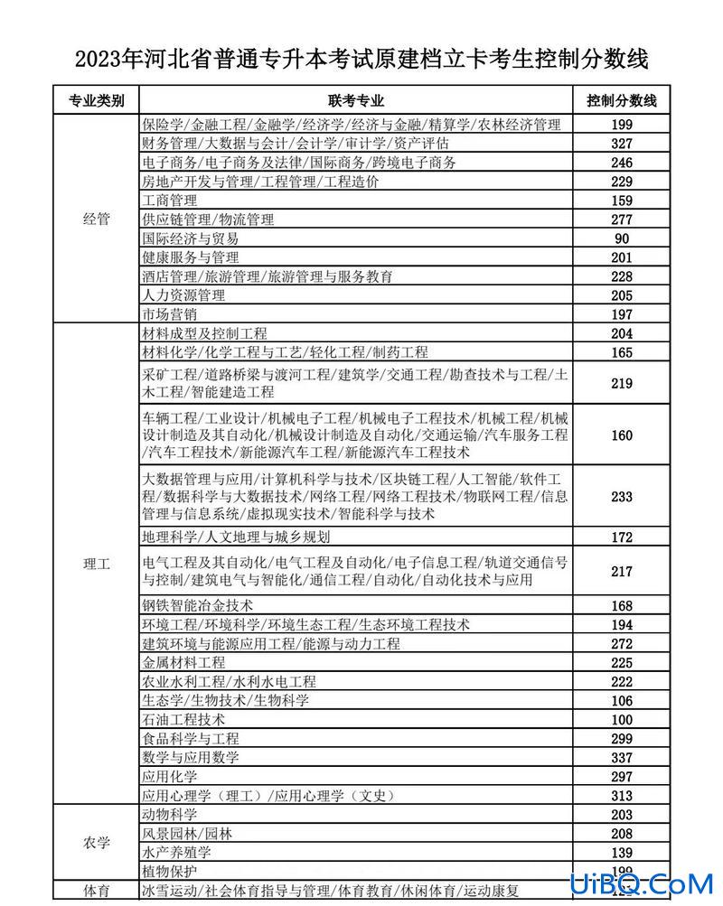 专升本测评(专升本的评价标准是多少)？