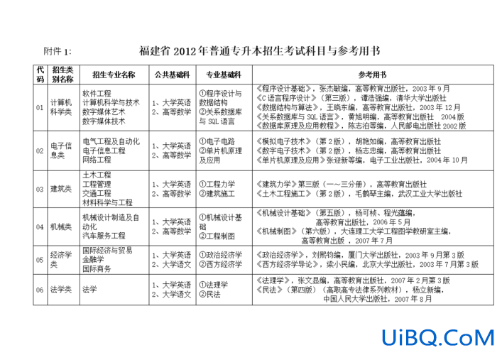 专升本增，专升本考试内容包括什么？