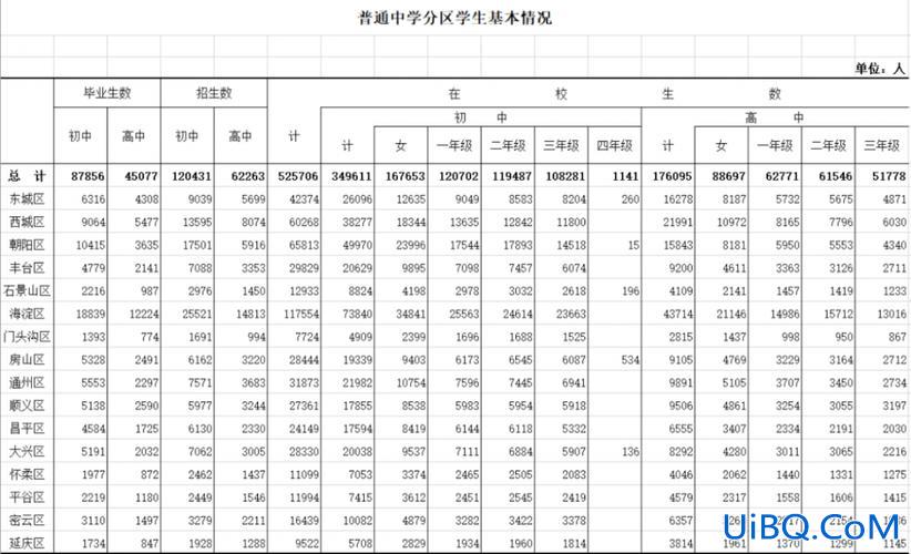北京 小学升学率 北京真实中考升学率？
