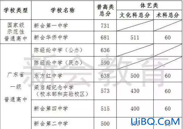 江门礼乐中学中考升学率？江门中考最高分是多少？