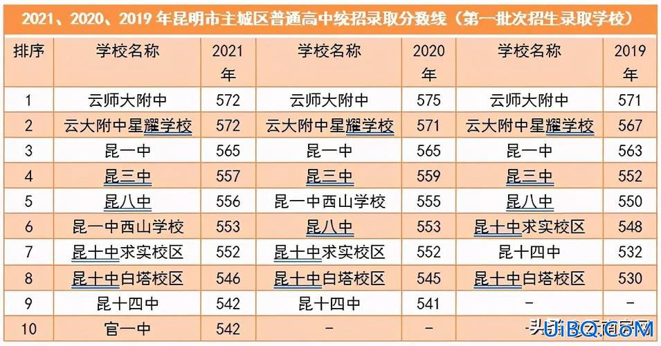 昆明民办中学高中升学率？昆明民办高中升学率排行榜？