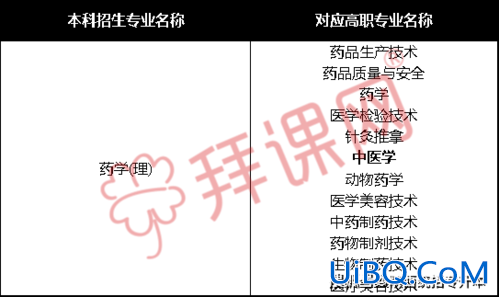 专升本制药 药学专升本可以报什么专业？