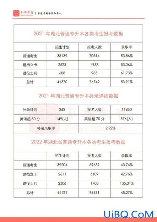 专升本2020 专升本考试通过率高吗？