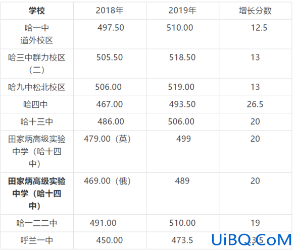 哈尔滨每年中考升学率(哈尔滨中考录取率50%哪年开始)？