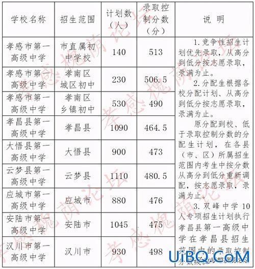 孝感高中 升学率(孝感初中升学率排行榜)？