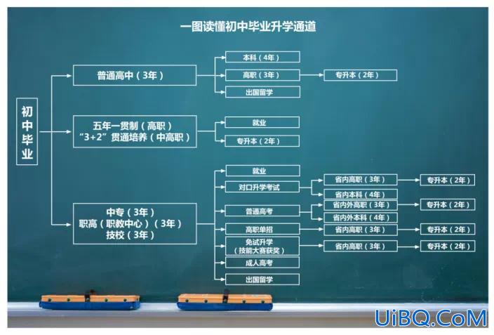 初中毕业升学之路怎么样(初中生毕业上技校有用吗)？
