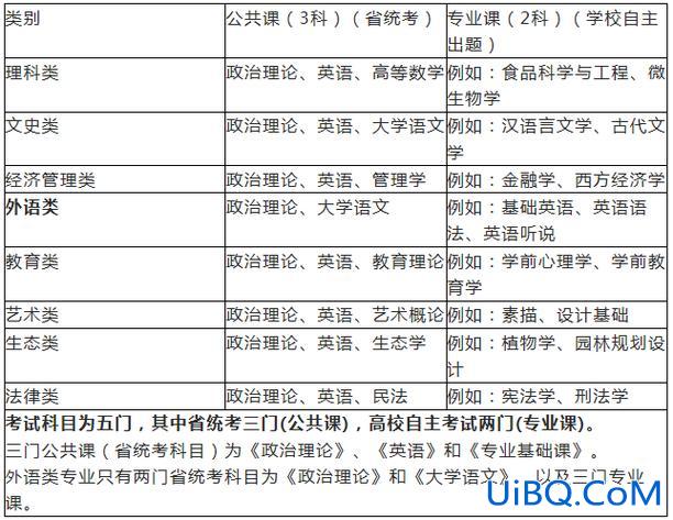 建材专升本(专升本建筑系考哪几科)？