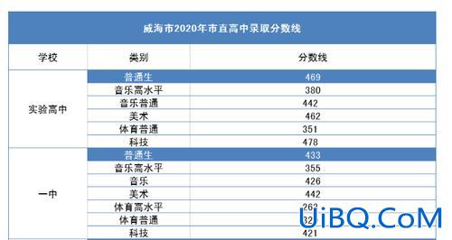 威海高考升学率，威海中考录取率是多少？
