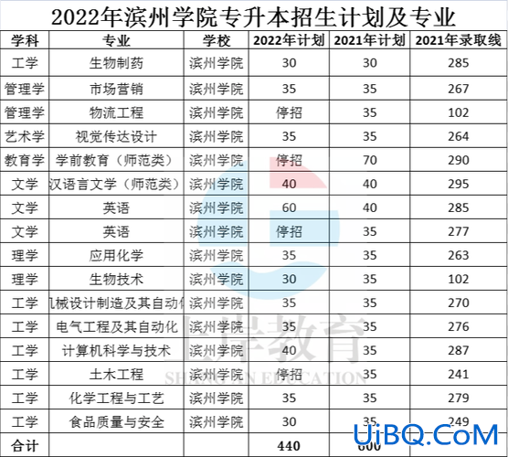 专升本滨州(山东省有哪些学校可以专升本)？