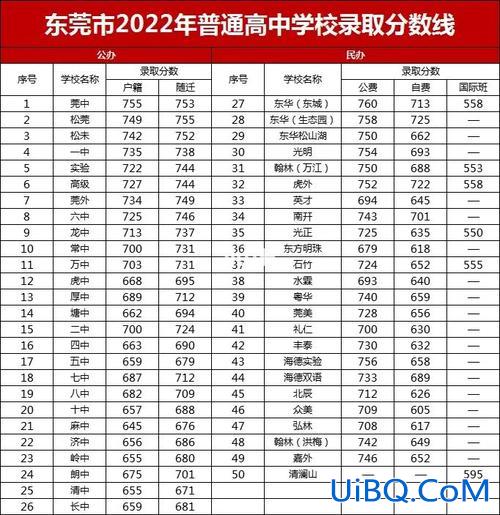 东莞市中考升学难度排名(2023东莞中考难度大吗)？