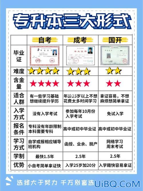 专升本合集 专升本那么多形式，都是什么意思？