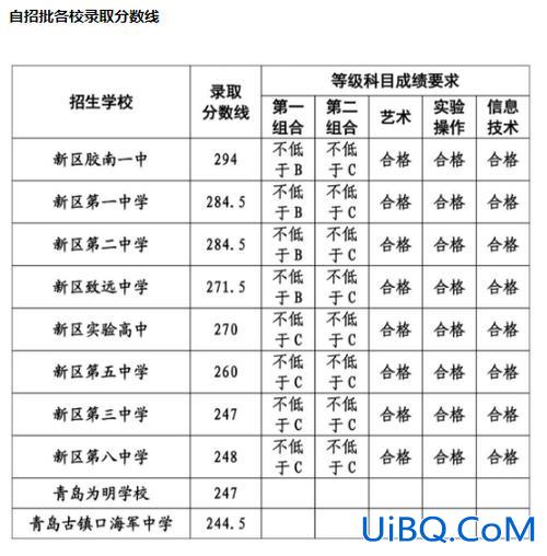 青岛海湾中学高考升学率(西海岸银海路中学怎么样)？