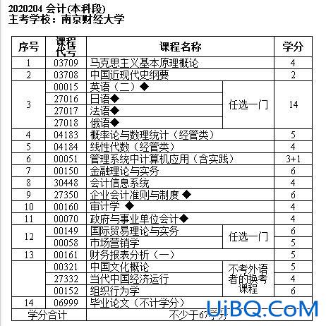 专升本税收，会计专业的专升本需要考哪些科目？