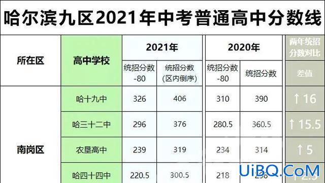 哈尔滨高中升学率(哈尔滨中考录取率真的很高吗)？