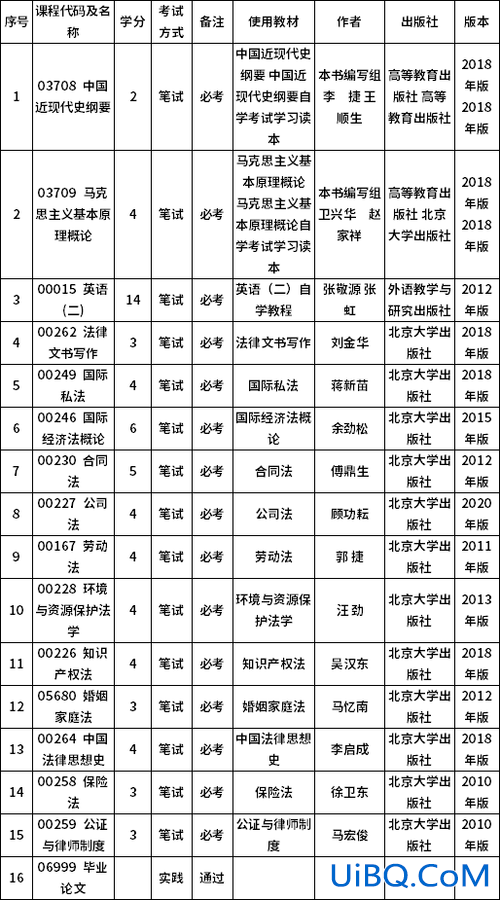蒙古专升本 内蒙古大学自考专升本都有哪些专业？