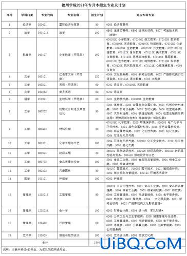 专升本德州，德州学院什么专业可以专升本？