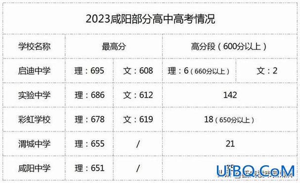 陕西高中升学率(2023年陕西实验中学高考成绩)？