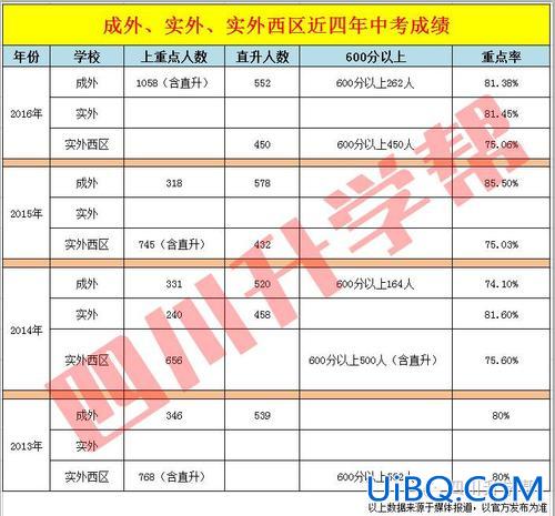 成外升学率 成外西区高考一本率？