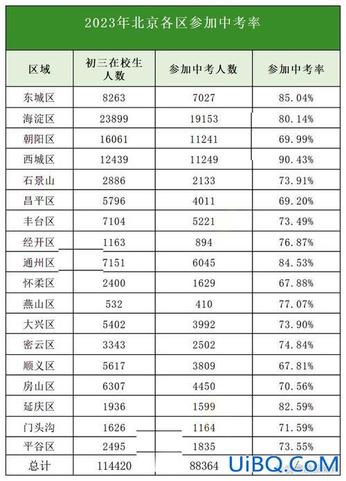 北京各区升学率 北京市2024年高考各区一本率？