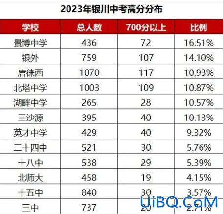 宁夏银川升学率高吗 银川中考升学率？