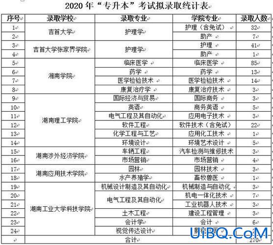 岳阳专升本，岳阳职业技术学院可以专升本吗？