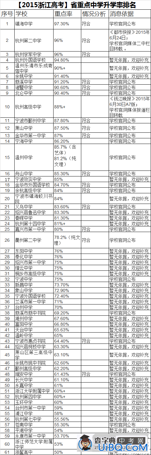 浙江高考升学率 浙江高中升学率？
