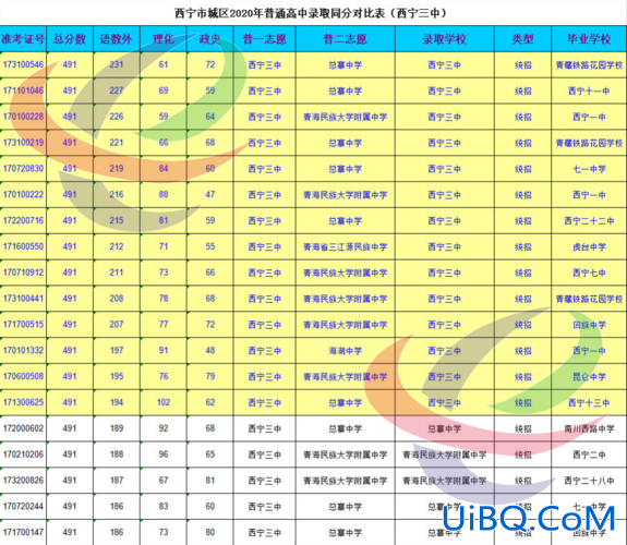 西宁高考升学率，西宁高中录取率是多少？
