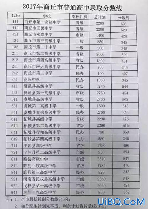 商丘高中升学率，商丘实验中学升学率？