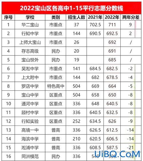 宝山初中 升学率？上海市宝山中学一本率是多少？