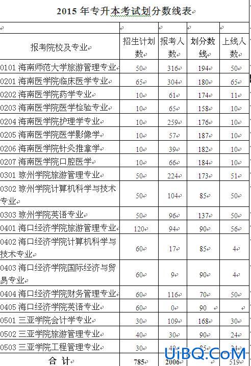 专升本海口(海南专升本好考吗要考几科)？