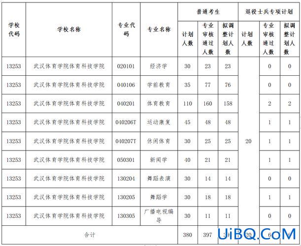 体院专升本 专升本选什么专业可以考体院？